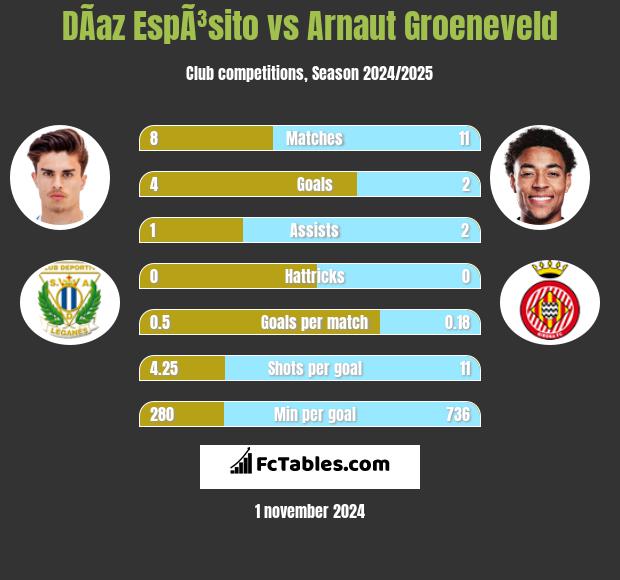 DÃ­az EspÃ³sito vs Arnaut Groeneveld h2h player stats