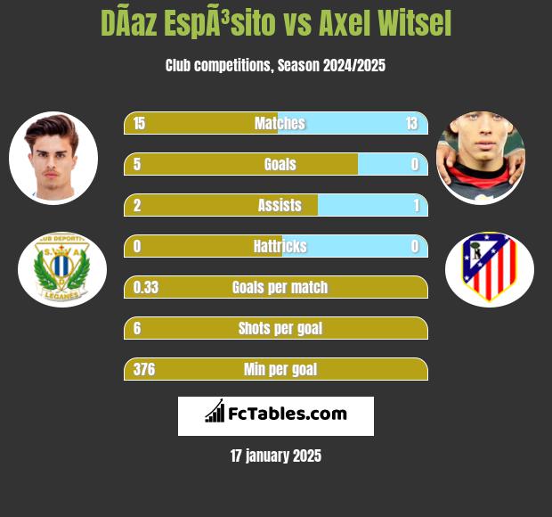 DÃ­az EspÃ³sito vs Axel Witsel h2h player stats