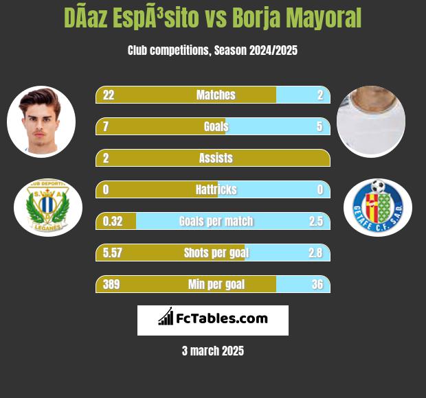 DÃ­az EspÃ³sito vs Borja Mayoral h2h player stats