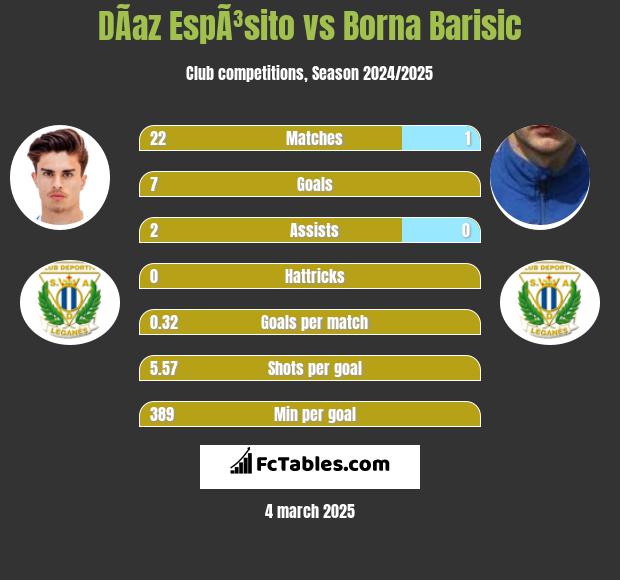 DÃ­az EspÃ³sito vs Borna Barisic h2h player stats