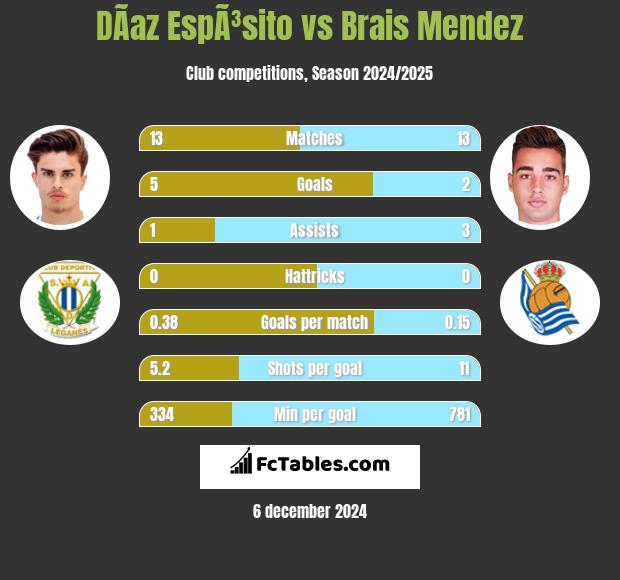 DÃ­az EspÃ³sito vs Brais Mendez h2h player stats