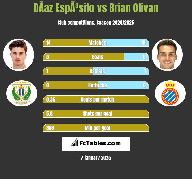 DÃ­az EspÃ³sito vs Brian Olivan h2h player stats