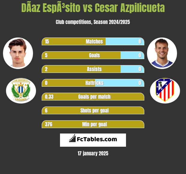 DÃ­az EspÃ³sito vs Cesar Azpilicueta h2h player stats