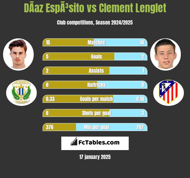 DÃ­az EspÃ³sito vs Clement Lenglet h2h player stats