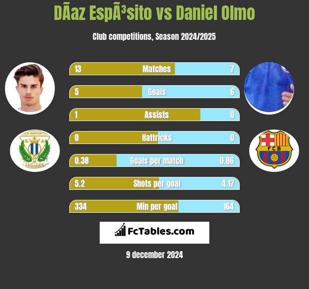 DÃ­az EspÃ³sito vs Daniel Olmo h2h player stats