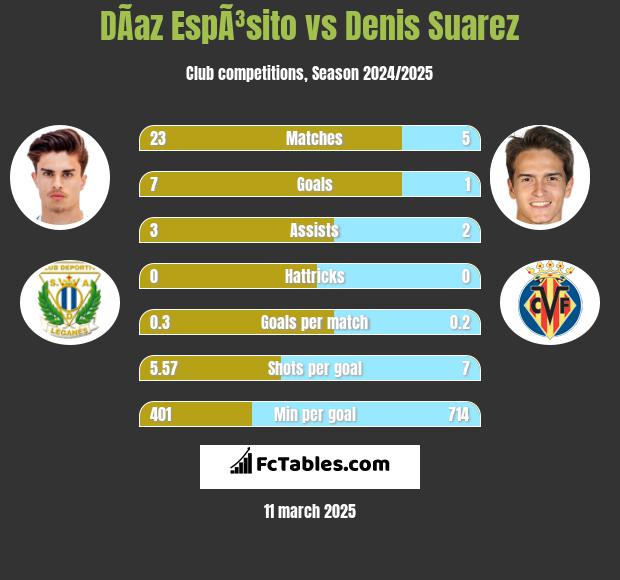 DÃ­az EspÃ³sito vs Denis Suarez h2h player stats