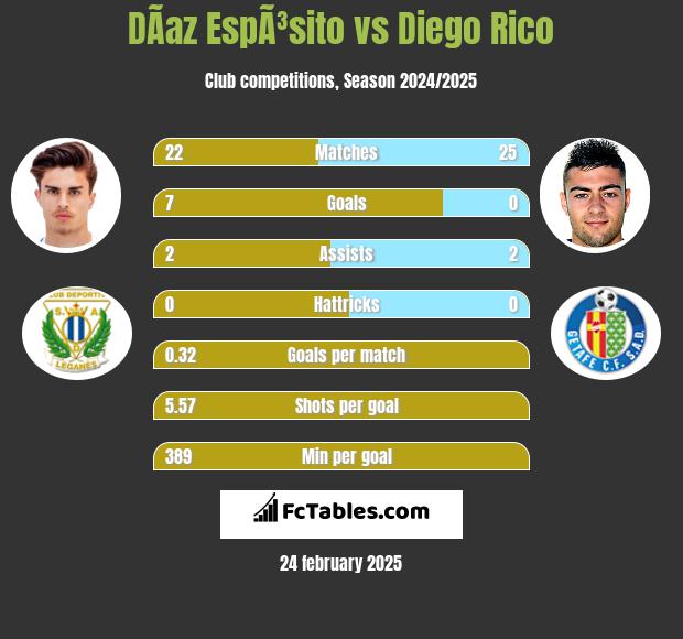 DÃ­az EspÃ³sito vs Diego Rico h2h player stats