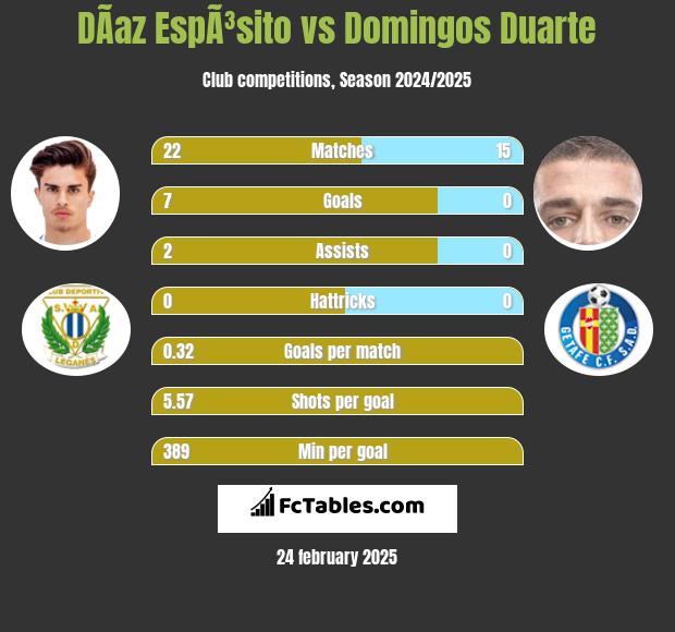 DÃ­az EspÃ³sito vs Domingos Duarte h2h player stats