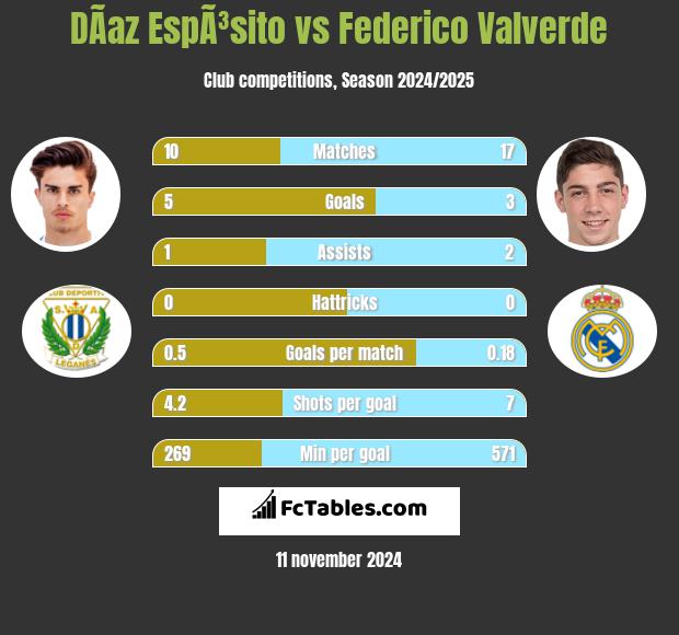 DÃ­az EspÃ³sito vs Federico Valverde h2h player stats