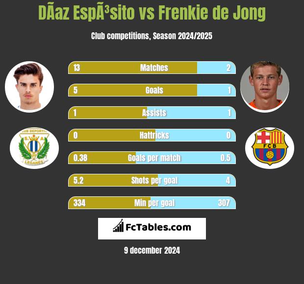 DÃ­az EspÃ³sito vs Frenkie de Jong h2h player stats