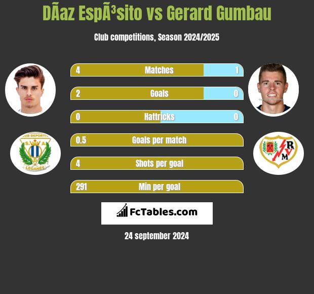 DÃ­az EspÃ³sito vs Gerard Gumbau h2h player stats