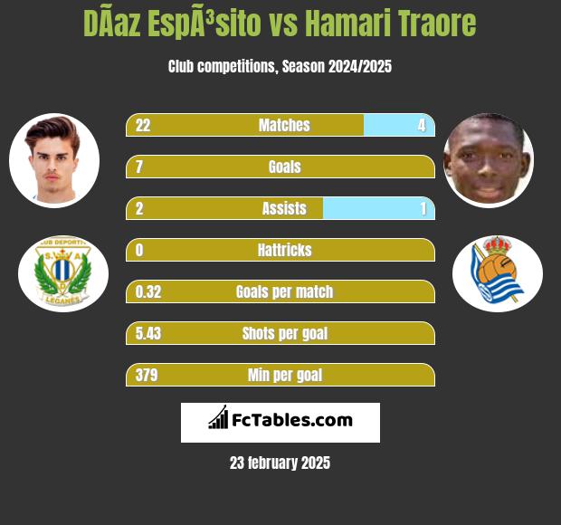 DÃ­az EspÃ³sito vs Hamari Traore h2h player stats