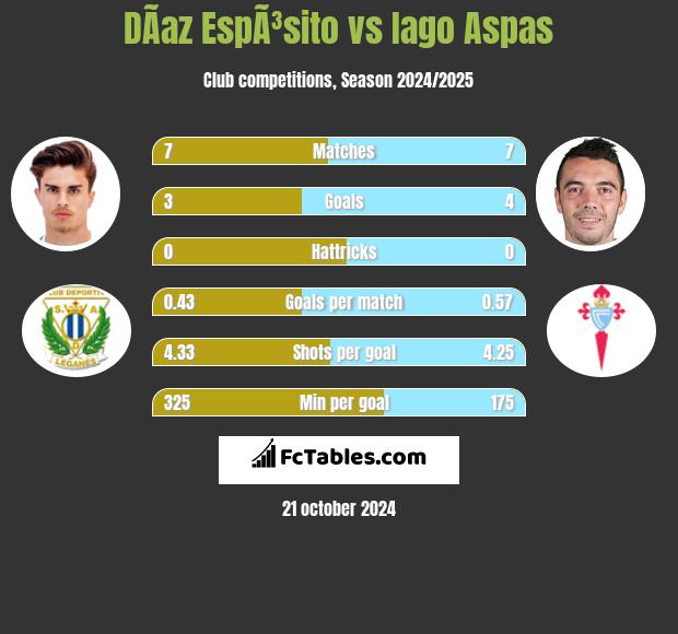 DÃ­az EspÃ³sito vs Iago Aspas h2h player stats