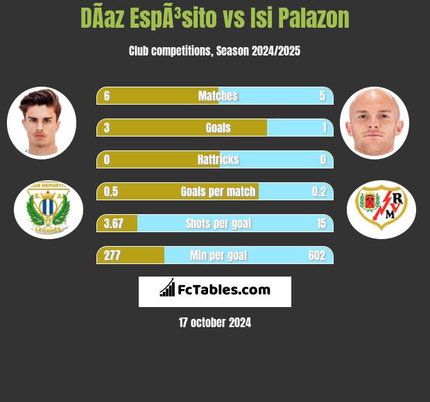 DÃ­az EspÃ³sito vs Isi Palazon h2h player stats