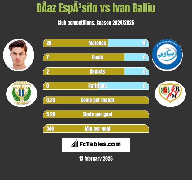 DÃ­az EspÃ³sito vs Ivan Balliu h2h player stats