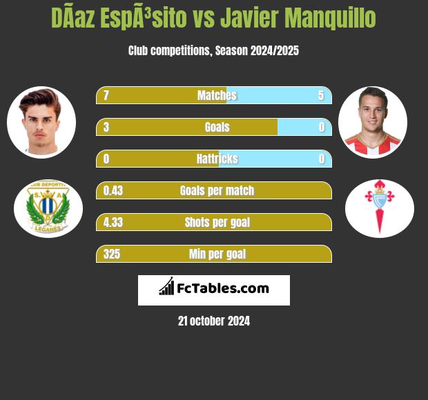 DÃ­az EspÃ³sito vs Javier Manquillo h2h player stats