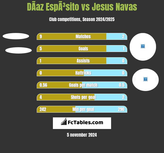 DÃ­az EspÃ³sito vs Jesus Navas h2h player stats