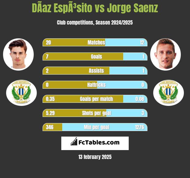 DÃ­az EspÃ³sito vs Jorge Saenz h2h player stats