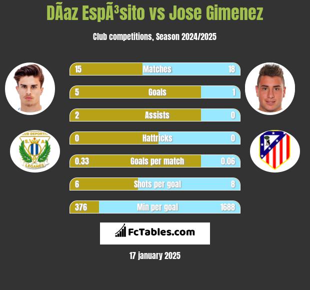 DÃ­az EspÃ³sito vs Jose Gimenez h2h player stats