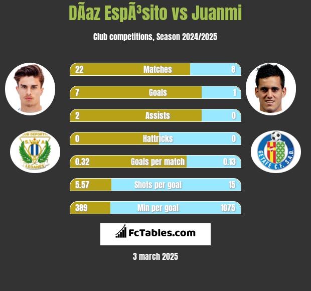 DÃ­az EspÃ³sito vs Juanmi h2h player stats