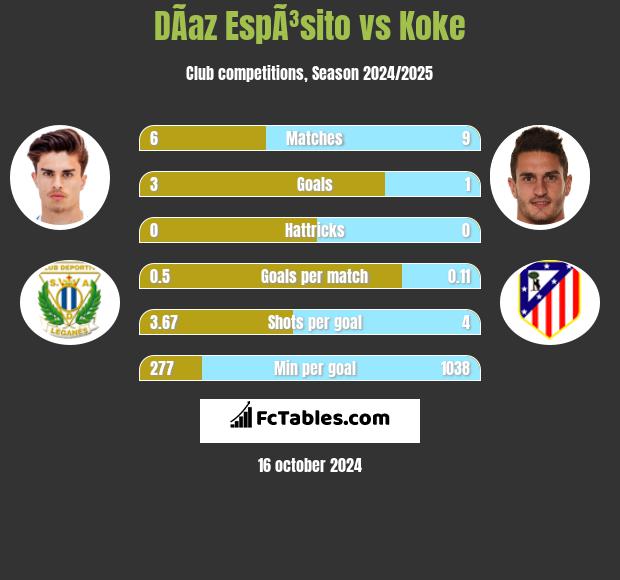 DÃ­az EspÃ³sito vs Koke h2h player stats