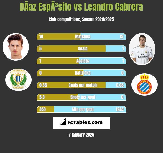 DÃ­az EspÃ³sito vs Leandro Cabrera h2h player stats