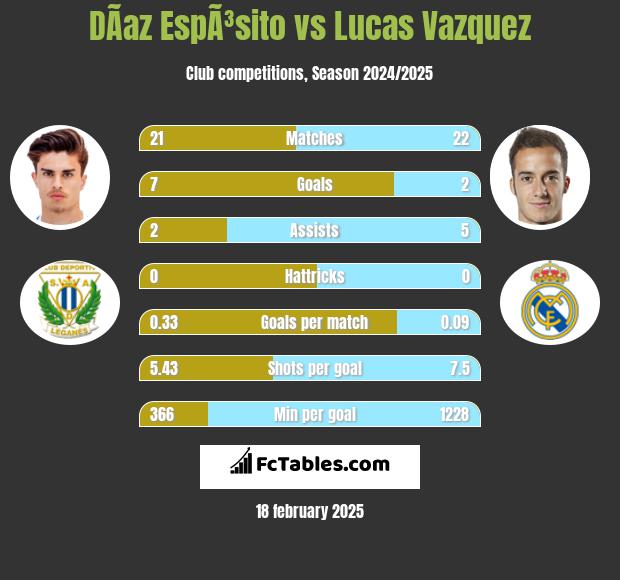 DÃ­az EspÃ³sito vs Lucas Vazquez h2h player stats