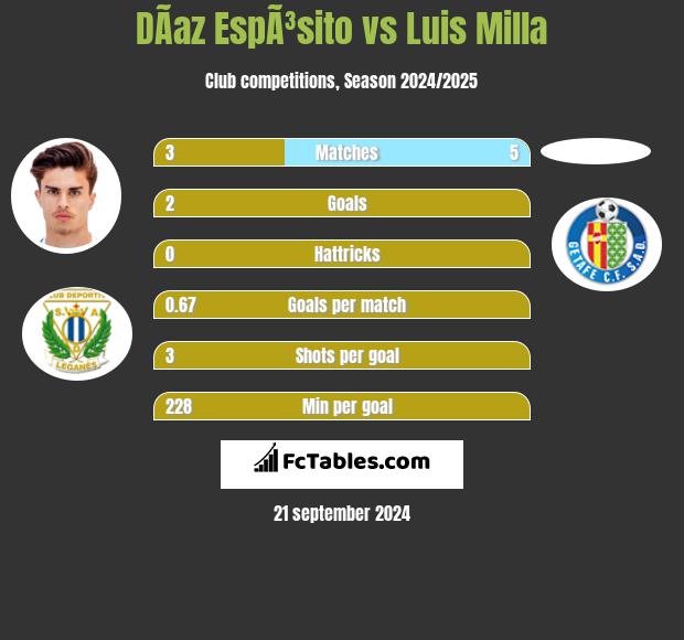 DÃ­az EspÃ³sito vs Luis Milla h2h player stats