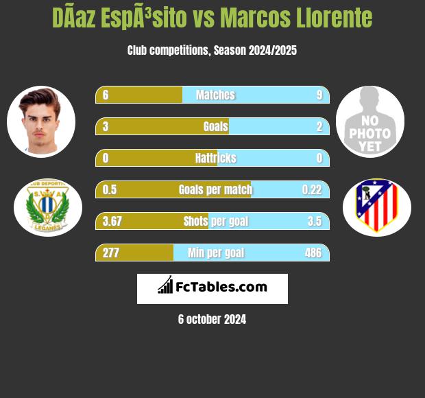 DÃ­az EspÃ³sito vs Marcos Llorente h2h player stats