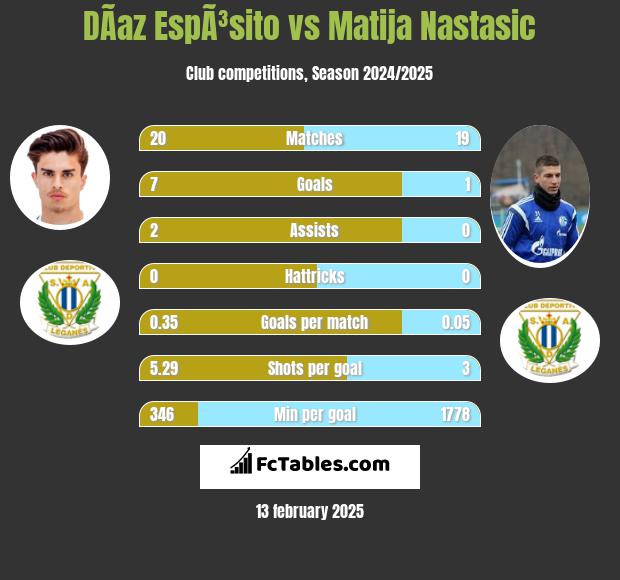 DÃ­az EspÃ³sito vs Matija Nastasic h2h player stats