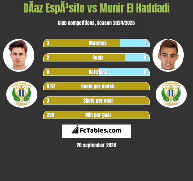 DÃ­az EspÃ³sito vs Munir El Haddadi h2h player stats