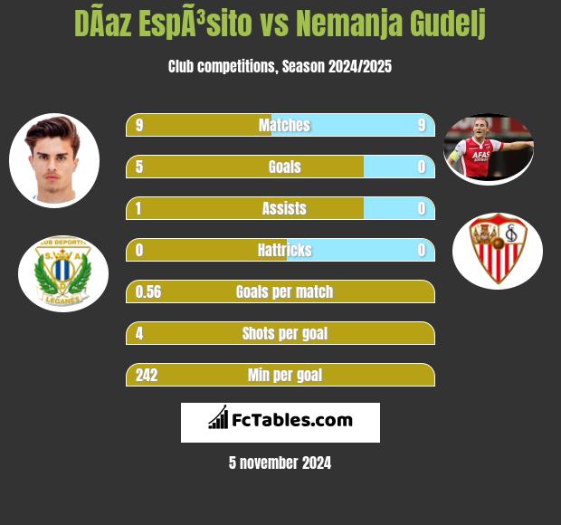 DÃ­az EspÃ³sito vs Nemanja Gudelj h2h player stats