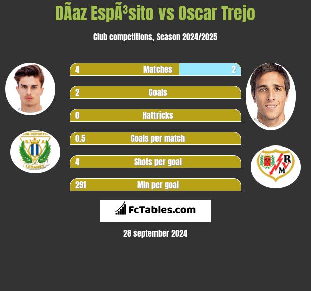 DÃ­az EspÃ³sito vs Oscar Trejo h2h player stats