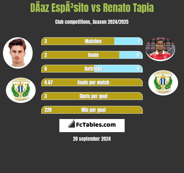 DÃ­az EspÃ³sito vs Renato Tapia h2h player stats