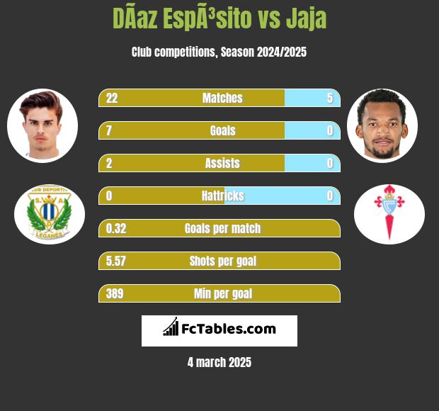 DÃ­az EspÃ³sito vs Jaja h2h player stats