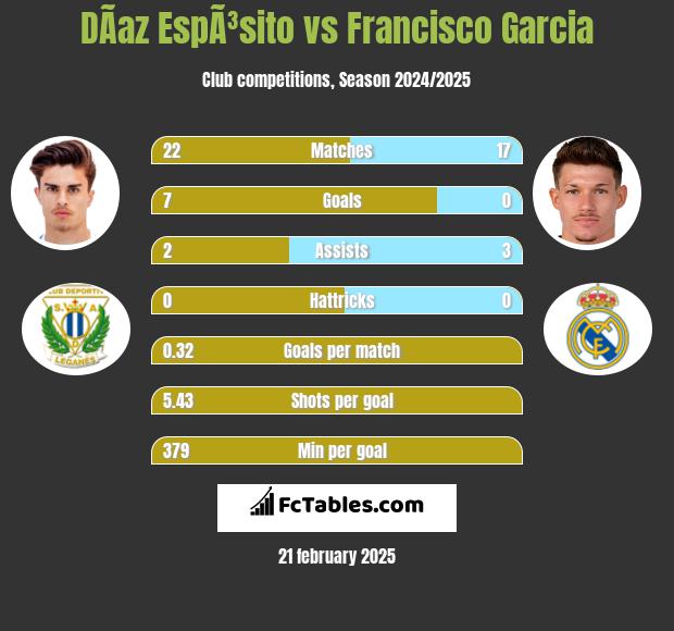 DÃ­az EspÃ³sito vs Francisco Garcia h2h player stats