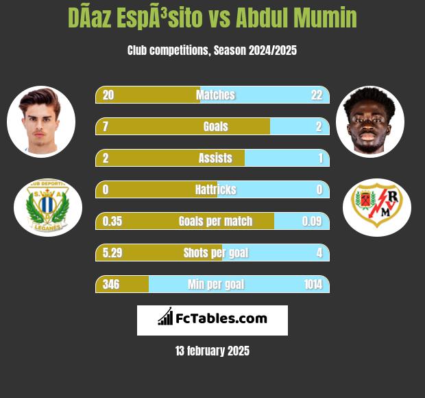 DÃ­az EspÃ³sito vs Abdul Mumin h2h player stats