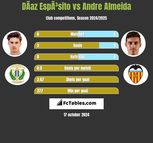 DÃ­az EspÃ³sito vs Andre Almeida h2h player stats