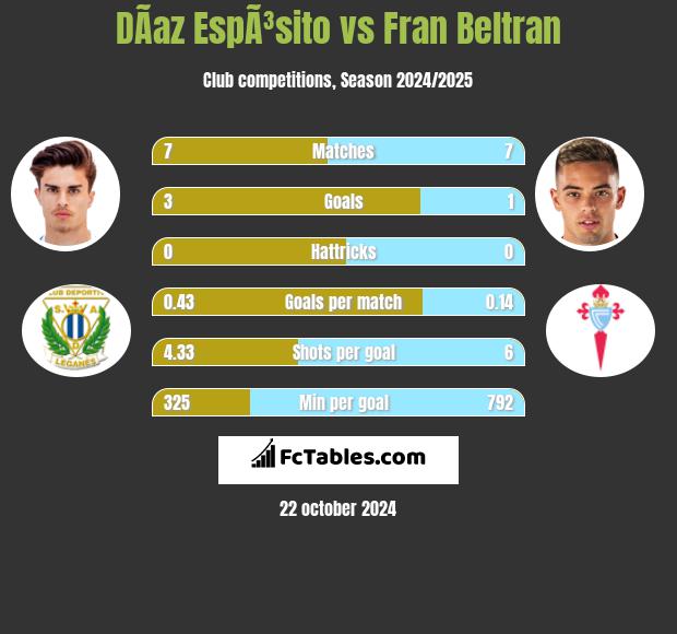 DÃ­az EspÃ³sito vs Fran Beltran h2h player stats