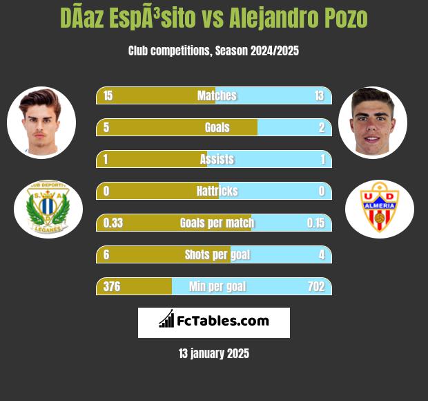 DÃ­az EspÃ³sito vs Alejandro Pozo h2h player stats