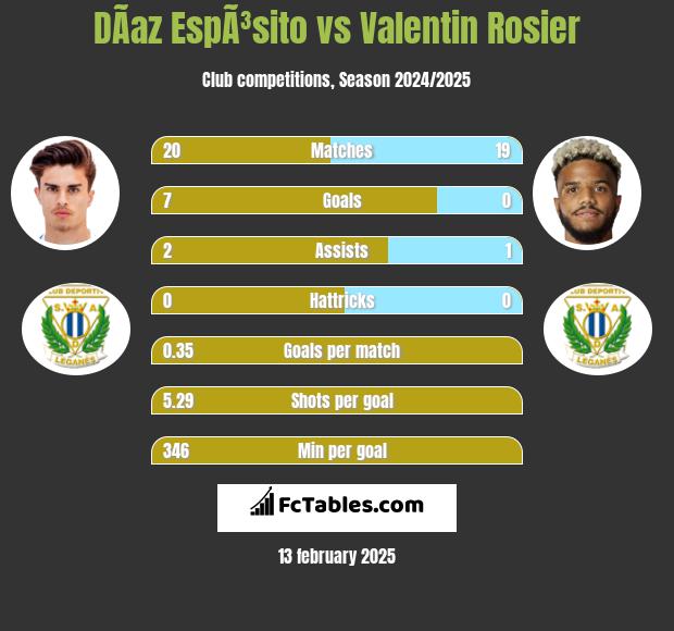 DÃ­az EspÃ³sito vs Valentin Rosier h2h player stats