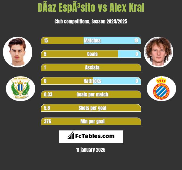 DÃ­az EspÃ³sito vs Alex Kral h2h player stats