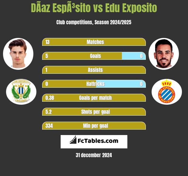 DÃ­az EspÃ³sito vs Edu Exposito h2h player stats