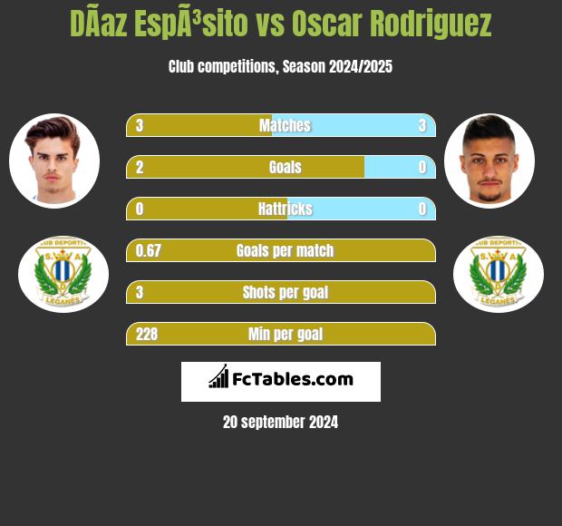 DÃ­az EspÃ³sito vs Oscar Rodriguez h2h player stats