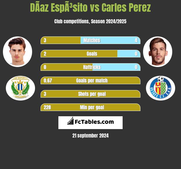 DÃ­az EspÃ³sito vs Carles Perez h2h player stats