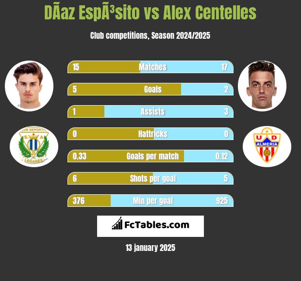 DÃ­az EspÃ³sito vs Alex Centelles h2h player stats