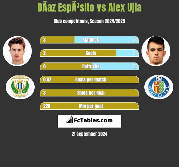 DÃ­az EspÃ³sito vs Alex Ujia h2h player stats