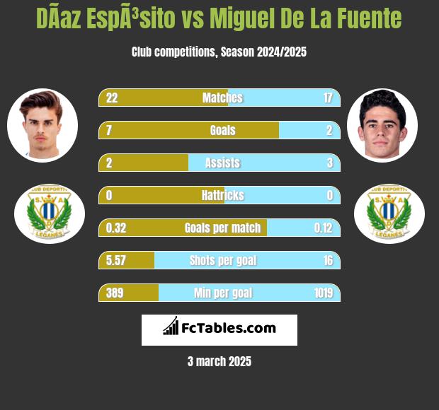 DÃ­az EspÃ³sito vs Miguel De La Fuente h2h player stats