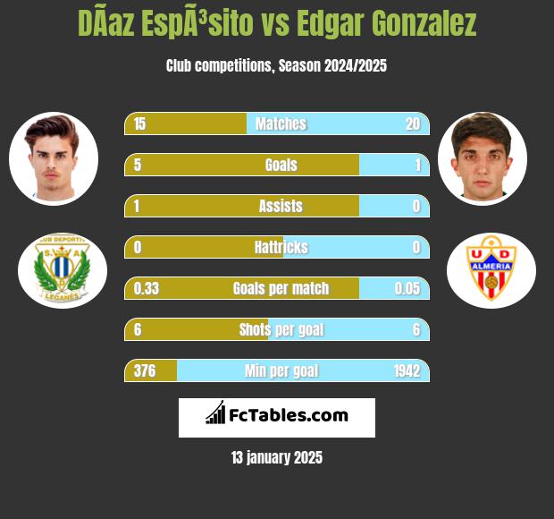 DÃ­az EspÃ³sito vs Edgar Gonzalez h2h player stats