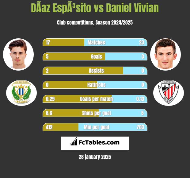 DÃ­az EspÃ³sito vs Daniel Vivian h2h player stats